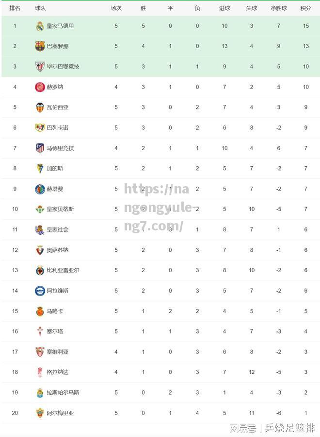 南宫娱乐-五大联赛积分榜！还有3支球队全胜皇马、曼城和国际米兰