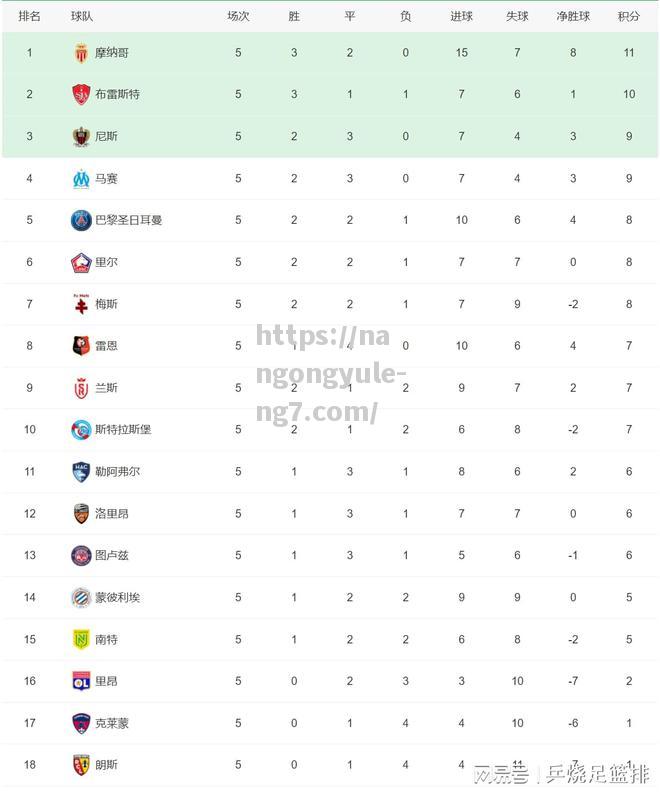 南宫娱乐-五大联赛积分榜！还有3支球队全胜皇马、曼城和国际米兰